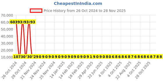 moglix.com Groz CHID/2.5/16/CU Sledge Hammer groz Price History Graph from 26 Oct 2024 to 28 Nov 2025