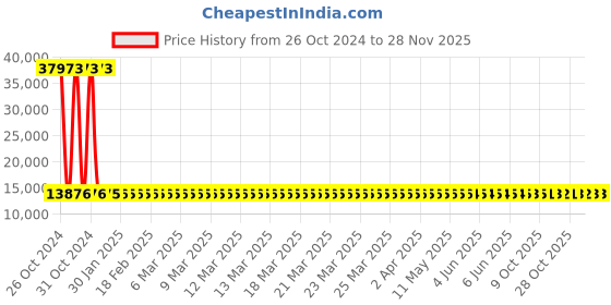 moglix.com Groz CHID/4/16/CU Sledge Hammer groz Price History Graph from 26 Oct 2024 to 28 Nov 2025