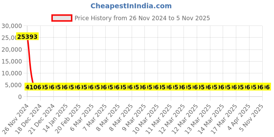 moglix.com Groz CHID/SF/2.5/12 12 inch Soft Face Hammer groz Price History Graph from 26 Nov 2024 to 5 Nov 2025