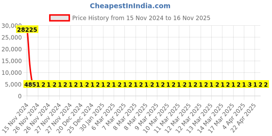 moglix.com Groz CHID/SF/4/12 12 inch Soft Face Hammer groz Price History Graph from 15 Nov 2024 to 15 Nov 2025