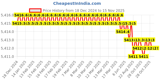 moglix.com Groz Chrome Vanadium Steel SLIDING T BARS,SLTB/0-1/MT groz Price History Graph from 18 Dec 2024 to 14 Nov 2025