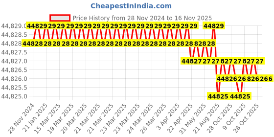 moglix.com Groz D5 Steel Red Tool Storage Organizer groz Price History Graph from 28 Nov 2024 to 16 Nov 2025
