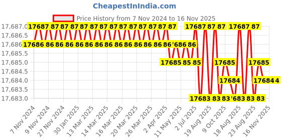 moglix.com Groz D6 Tool Storage Organizer groz Price History Graph from 7 Nov 2024 to 15 Nov 2025