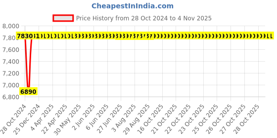 moglix.com Groz Digital Caliper, EDC/8 groz Price History Graph from 28 Oct 2024 to 3 Nov 2025