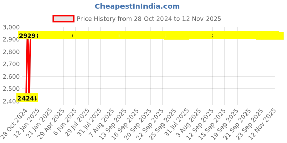 moglix.com Groz Digital Pressure Gauge, DPG/L/1-4/B groz Price History Graph from 28 Oct 2024 to 12 Nov 2025