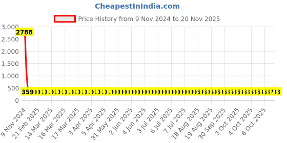 moglix.com Groz DOSP/SF/21-23/S 21x23mm 246 mm Double Open End Spanner groz Price History Graph from 9 Nov 2024 to 19 Nov 2025