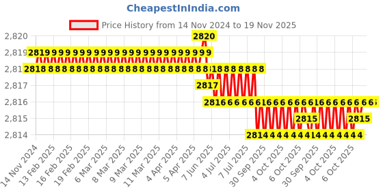 moglix.com Groz DOSS/SF/12/ST Open Ended Spanner Set groz Price History Graph from 14 Nov 2024 to 18 Nov 2025