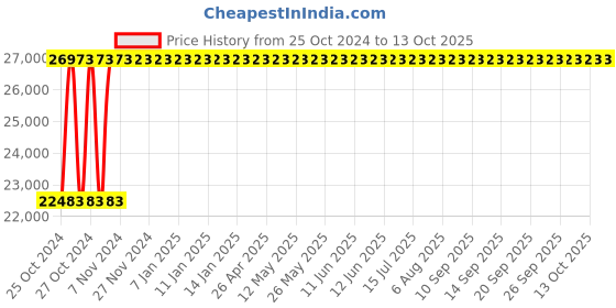 moglix.com Groz Drum Trolley, TRL/180D groz Price History Graph from 25 Oct 2024 to 12 Oct 2025