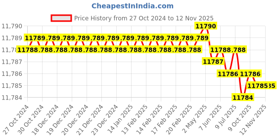 moglix.com Groz EBV/F/6 Iron Blue Bench Vices groz Price History Graph from 27 Oct 2024 to 11 Nov 2025