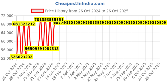 moglix.com Groz Electronic Preset Oil Control Gun, OM/300/PS/RA/BSP groz Price History Graph from 26 Oct 2024 to 25 Oct 2025