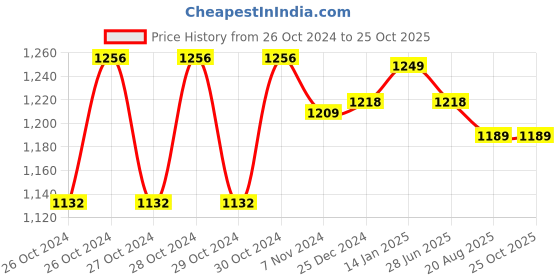 moglix.com Groz Ezee Flow Pump, EZF/DS/20 groz Price History Graph from 26 Oct 2024 to 25 Oct 2025