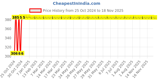 moglix.com Groz Filter Wrench, FW/FFL-02 groz Price History Graph from 25 Oct 2024 to 18 Nov 2025