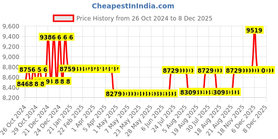 moglix.com Groz Foot Operated Grease Pump, FOP/10A groz Price History Graph from 26 Oct 2024 to 7 Dec 2025
