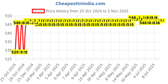 moglix.com Groz Four Jaw Coupler Grease Gun G-16/B, GRO-UWQSF6 groz Price History Graph from 25 Oct 2024 to 4 Nov 2025