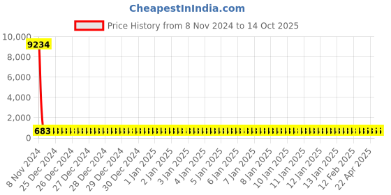 moglix.com Groz GCL/13D/75 G Clamp groz Price History Graph from 8 Nov 2024 to 13 Oct 2025