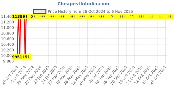 moglix.com Groz Internal Dial Caliper, IDC/1 groz Price History Graph from 26 Oct 2024 to 6 Nov 2025