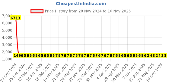 moglix.com Groz ISKT/H/0-1/24 24mm 1 inch Polished Square Drive Socket groz Price History Graph from 28 Nov 2024 to 16 Nov 2025