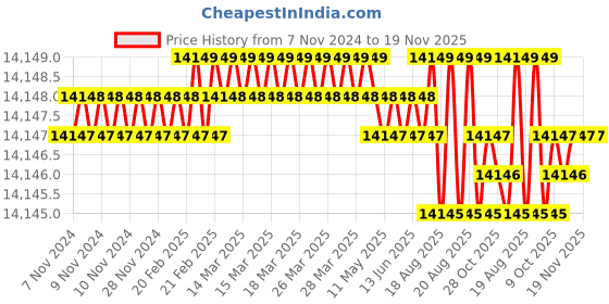 moglix.com Groz JACK/BT/32W Alloy Steel Orange Bottle Jack groz Price History Graph from 7 Nov 2024 to 18 Nov 2025