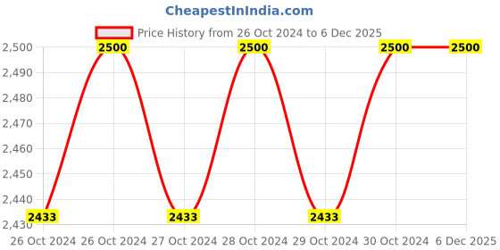 moglix.com Groz JACK/BT/4W 4 Ton Hydraulic Bottle Jack groz Price History Graph from 26 Oct 2024 to 5 Dec 2025