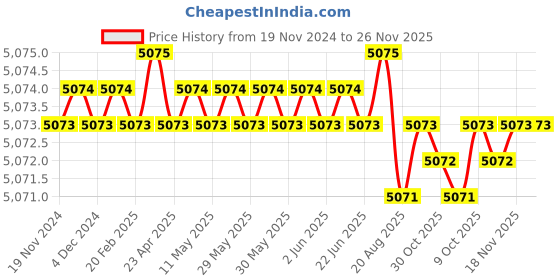 moglix.com Groz KIT/MOD/16B Combination Spanner groz Price History Graph from 19 Nov 2024 to 25 Nov 2025