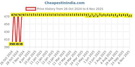 moglix.com Groz Knurling Tool Holder, KT/0-1 groz Price History Graph from 26 Oct 2024 to 6 Nov 2025