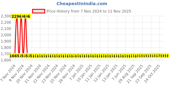 moglix.com Groz Knurling Tool Holder, KT/2-1 groz Price History Graph from 7 Nov 2024 to 10 Nov 2025