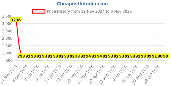 moglix.com Groz LDH/1-2/UG Drive L Handle groz Price History Graph from 19 Nov 2024 to 5 Nov 2025