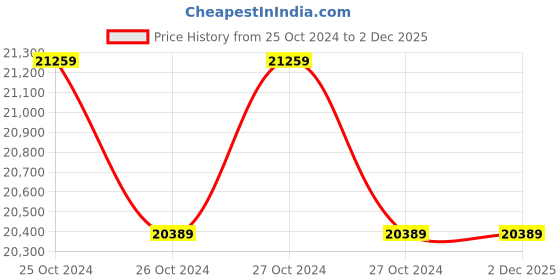 moglix.com Groz LED 200 SMD Rechargeable - Underhood Worklight (1000 Lumens) LED-350 groz Price History Graph from 25 Oct 2024 to 2 Dec 2025