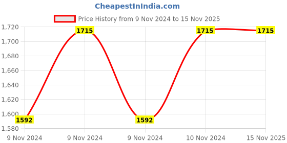 moglix.com Groz LED Head Light LED/210 groz Price History Graph from 9 Nov 2024 to 12 Nov 2025