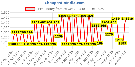 moglix.com Groz Lever Action Barrel Pump, LBP/04/PT groz Price History Graph from 26 Oct 2024 to 18 Oct 2025