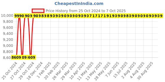 moglix.com Groz Low Profile Drum Trolley, TRL/55 groz Price History Graph from 25 Oct 2024 to 7 Oct 2025