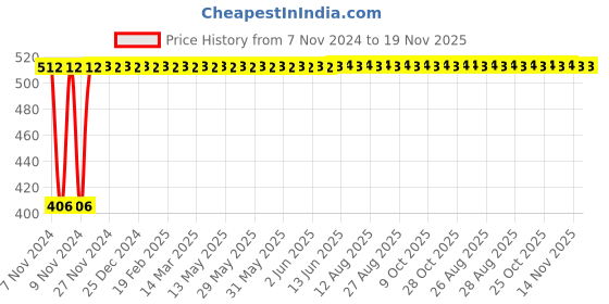 moglix.com Groz M1-M6mm Adjustable Tap &a; Reamer Wrench, ARWR/SG/00 groz Price History Graph from 7 Nov 2024 to 19 Nov 2025