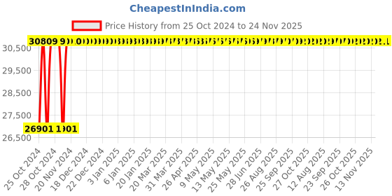 moglix.com Groz Mechanical Oval Gear Fuel Meter, MFM/DM100/BSP groz Price History Graph from 25 Oct 2024 to 24 Nov 2025