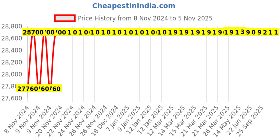 moglix.com Groz Metered Grease Control Valve Dgm/2/N, GRO-LCGG75 groz Price History Graph from 8 Nov 2024 to 4 Nov 2025