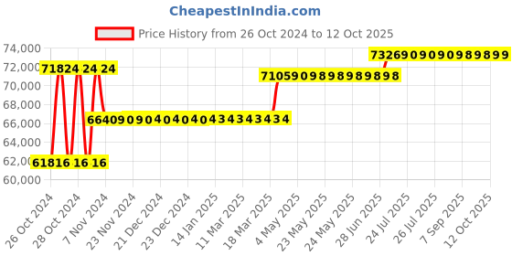 moglix.com Groz Mini Bowser Diesel Refilling System, CBN/220EU/L/A groz Price History Graph from 26 Oct 2024 to 12 Oct 2025