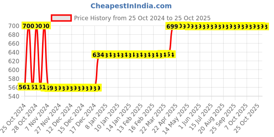 moglix.com Groz Mini Lever Grease Gun, G14R/B groz Price History Graph from 25 Oct 2024 to 25 Oct 2025