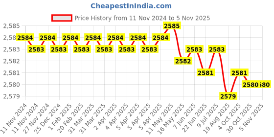 moglix.com Groz NTB/1 43.2\xa0Cm Nylon Tool Storage Organizer groz Price History Graph from 11 Nov 2024 to 4 Nov 2025