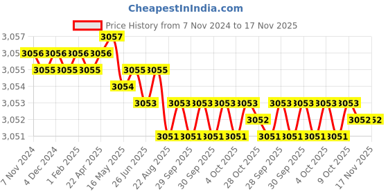 moglix.com Groz NTB/2 455 x 280 x 300mm Tool Storage Organizer groz Price History Graph from 7 Nov 2024 to 17 Nov 2025