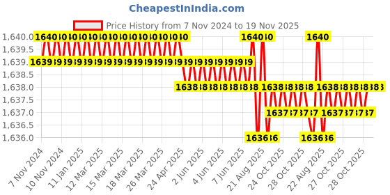 moglix.com Groz NTB/3 300 x 225 x 140mm Tool Storage Organizer groz Price History Graph from 7 Nov 2024 to 19 Nov 2025