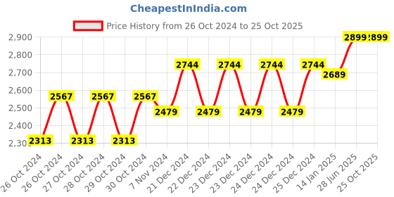 moglix.com Groz Nylon Chemical Pump, CMP/12 groz Price History Graph from 26 Oct 2024 to 25 Oct 2025