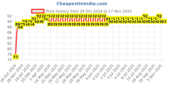 moglix.com Groz PH1 1/4 Inch Philips Hand Socket, SKT/1-4/PH1/UG groz Price History Graph from 28 Oct 2024 to 16 Nov 2025