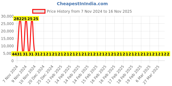 moglix.com Groz Plastic Double Face Mallet, KIT/HMR/SF/4ST groz Price History Graph from 7 Nov 2024 to 16 Nov 2025
