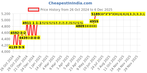 moglix.com Groz Plastic Rotary Pump, PRP/01 groz Price History Graph from 26 Oct 2024 to 4 Dec 2025