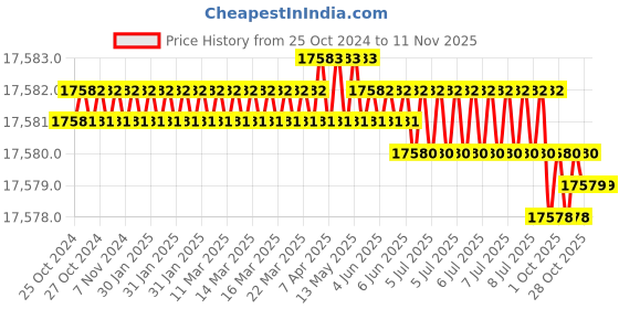 moglix.com Groz PRC/1-2/60-175-150 Extra Large High Grade Spring Steel Crimping Tools groz Price History Graph from 25 Oct 2024 to 11 Nov 2025