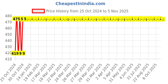 moglix.com Groz Pro Series Lever Air Blow Gun with 1/2 Inch Rubber Tip, LAG/A/1-4/BSP groz Price History Graph from 25 Oct 2024 to 5 Nov 2025