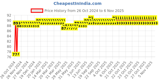 moglix.com Groz PZ1 1/4 Inch Square Drive Pozi Hand Socket, SKT/1-4/PZ1/UG groz Price History Graph from 26 Oct 2024 to 5 Nov 2025