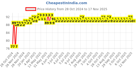 moglix.com Groz PZ3 1/4 Inch Square Drive Pozi Hand Socket, SKT/1-4/PZ3/UG groz Price History Graph from 28 Oct 2024 to 16 Nov 2025