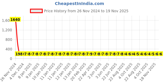 moglix.com Groz RSP/SF/12-13/S 12x13mm Chromium Steel Nickel Plated Ring Spanner groz Price History Graph from 26 Nov 2024 to 19 Nov 2025