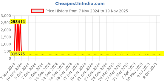 moglix.com Groz RSP/SF/16-17/S 16x17mm Chromium Steel Nickel Plated Ring Spanner groz Price History Graph from 7 Nov 2024 to 18 Nov 2025