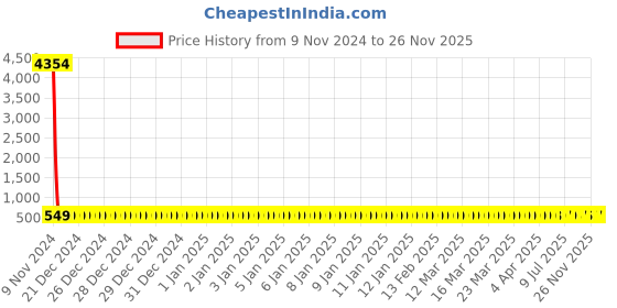 moglix.com Groz RSP/SF/21-23/S 21x23mm Chromium Steel Nickel Plated Ring Spanner groz Price History Graph from 9 Nov 2024 to 26 Nov 2025